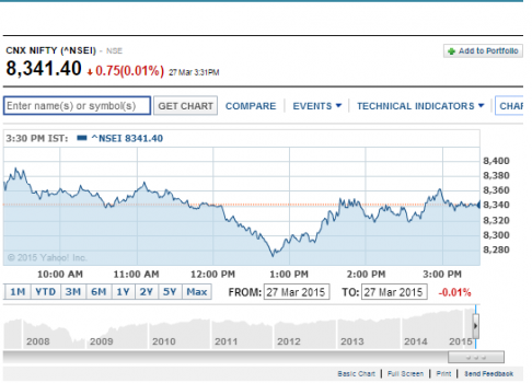 Bank Nifty Chart Yahoo